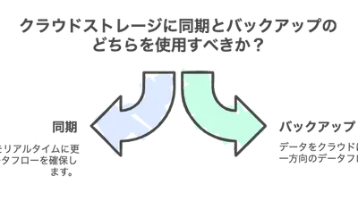 iPhoneストレージ不足対策