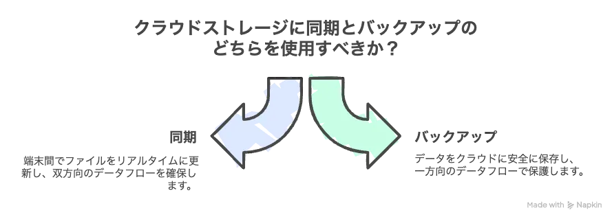iPhoneストレージ不足対策